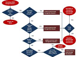 route request flow chart for lr d2carp download scientific