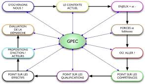 Conseil Et Formation En Gpec Planification Rh Par Le Cabinet Rh Experts Ressources Humaines Impuissance Apprise Ressources
