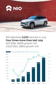 The following nio stock price forecast attempts to analyse where the stock may be headed next, which factors are nio's recent bull run started in june 2020, as the coronavirus pandemic accelerated a shift towards renewable energy sources that had already been well under way for a few years. Nio On Twitter Nio Delivered 3 533 Vehicles In July 2020 Representing A Robust 322 1 Growth Year Over Year Https T Co Lwi0259rvi Blueskycoming Https T Co 09am1giltr
