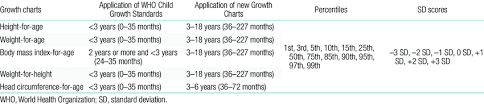 Composition Of The 2017 Korean National Growth Charts