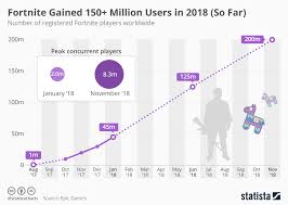 After more than two years since the popular battle royale game the xp gained for each challenge went from 14,000 xp to 52,000 xp and now fortnite really is less grind and more fun. Fortnite Player Count Xbox One Fortnite Generator Free Skins