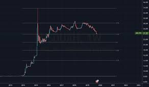 Ideas And Forecasts On U S Dollar Ukrainian Hryvnia