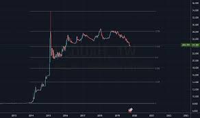 Usd Uah Chart U S Dollar Ukrainian Hryvnia Rate