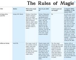 Comparative Rules Of Magic Worldbuilding Rules