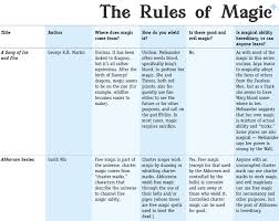 comparative rules of magic worldbuilding rules