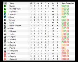 One mexican liga de expansión mx afc champions league fifa world cup fifa world cup qualifying league two spanish segunda división italian serie b german 2. Liga Italiana Asi Va La Clasificacion De La Serie A
