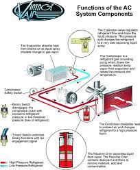It helps engine oil to lubricate efficiently and to remove harmful deposits. A Guide To Air Conditioning Systems And Components Fueled News