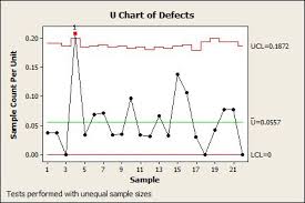 48 U Chart In Quality Control Quality In Control U Chart