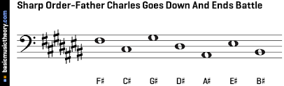 Basicmusictheory Com E Major Key Signature