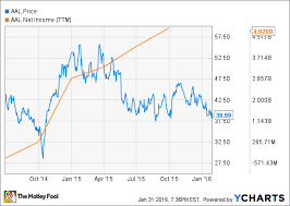 American Airlines Delivers Strong Earnings But Skeptics