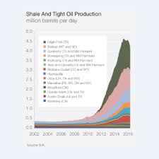 Texas Shale Oil Has Fought Saudi Arabia To A Standstill