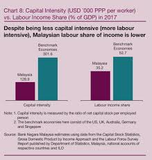 Bank negara malaysia is governed by the central bank of malaysia act 2009. Bank Negara Malaysia On Twitter Are Malaysian Workers Paid Fairly Find Out More In The Bank S Annual Report 2018 Https T Co 8v9cguldzd And Https T Co A6rgq0jqk7 Https T Co Qetu19vcyl