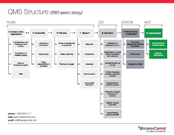 Iso 9001 2015 Qms Structure Infographic Process Map Statistical Process Control Management