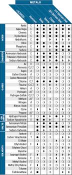 71 Perspicuous Material Compatibility Chart Metals