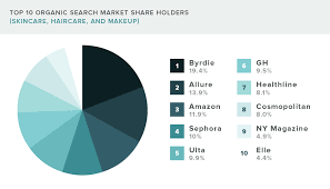 Many investors turn to cnbc stock market live for daily updates on the companies they're watching. Beauty Industry Cosmetics Market Share Trends And Statistics
