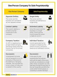 One Person Company India Vakilsearch In 2020 Sole Proprietorship Public Limited Company Company
