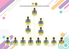 Secara umumnya organisasi pergerakan pengakap dibahagikan kepada beberapa badan. Struktur Organisasi Lembaga Penarafan Pengakap Raja Negeri Selangor Tahun 2020