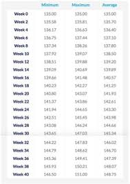Help Find Me A Week By Week Weight Gain Chart Babycenter