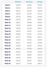 help find me a week by week weight gain chart babycenter