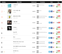 Cheer Up Ranks First On Gaon Social Chart Twice