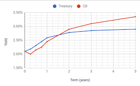 Cd Rates What To Do Bogleheads Org