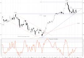 The bank is one of the largest private. Dax Chartanalyse Dz Bank Aktienanleihe