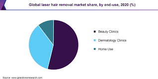 Laser hair removal eliminates nasty cuts. Laser Hair Removal Market Size Share Report 2021 2028