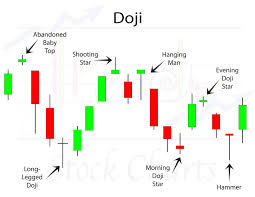 doji candlestick patterns trendy stock charts