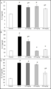 Plos One Lignosus Rhinocerotis Cooke Ryvarden Ameliorates Airway Inflammation Mucus Hypersecretion And Airway Hyperresponsiveness In A Murine Model Of Asthma