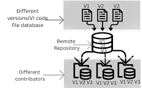 Image result for Git Distributed Revision Control System