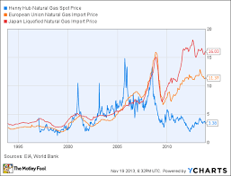 Henry Hub Natural Gas Price Chart What Moves The Price Of