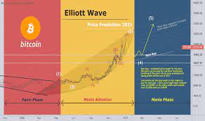 According to the elliott wave principle, three wave moves are corrective and tend. Bitcoin Price Prediction 2021 Elliott Wave For Bitstamp Btcusd By Arshevelev Tradingview