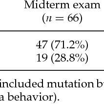 PDF) Introductory Biology Students' Conceptual Models and Explanations of  the Origin of Variation