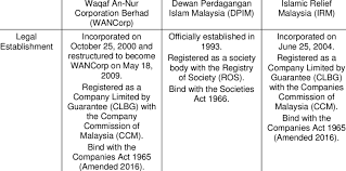 The societies act 1966 (malay: Summary Of Ise Characteristics Under Non Profit Sector In Malaysia Download Table