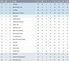 Epl Standings After Match Week 29 Barclays Premier League Barclay Premier League Premier League Manchester United