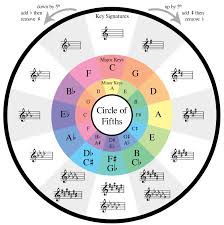 why does the circle of fifths have to be symmetric music