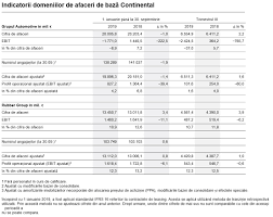 In lunile noiembrie si decembrie 2017 a realizat o cifra de afaceri din. Continental ObÈine PerformanÅ£e Operative Solide In CondiÅ£iile Unei PieÅ£e Slabe Continental Romania