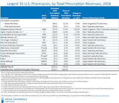 Maybe you would like to learn more about one of these? Drug Channels The Top 15 U S Pharmacies Of 2018 M A Reshapes The Market