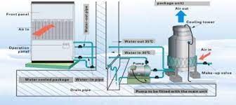 Water Cooled Package Unit Type Air Conditioner Buy Water Cooled Package Unit Type Air Conditioner Water Cooled Water Chillers Water To Air Chiller Product On Alibaba Com