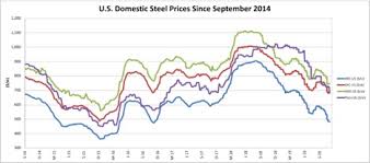 Steel Price Archives Steel Aluminum Copper Stainless