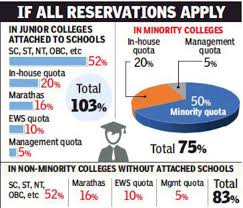 With Ews Maratha Quotas Reservation In Fyjcs Set To Hit