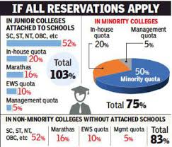 with ews maratha quotas reservation in fyjcs set to hit