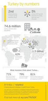 Strategic Growth Forum 2013 Turkey Infographic Growth Information Graphics