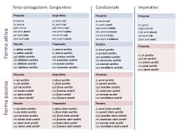 Por ello incluye los tiempos verbales del presente, el pretérito por su parte, el modo subjuntivo del verbo expresa posibilidad e hipótesis. 010 Morfologia E Classificazione Dei Verbi