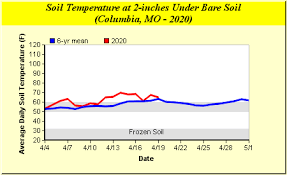 horizon point example report soil temperature