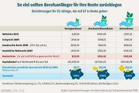 Hier hilft nur der blick des versierten rentenberaters oder eine umfangreiche rentenauskunft durch die deutsche rentenversicherung. Private Rente So Viel Geld Sollten Sie Fur Die Rente Zurucklegen Der Spiegel