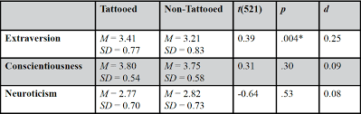 People with tattoos generally want to feel unique, and they want to explore their life and live experiences that are outside of the norm. Got Ink An Analysis Of Personality Traits Between Tattooed And Non Tattooed Individuals Journal Of Young Investigators