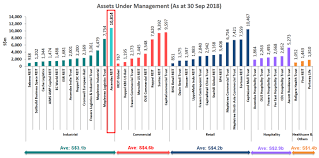 Maybe you would like to learn more about one of these? Analysis Of Ascendas Reit And Mapletree Industrial Trust Thefinance Sg