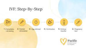 Find an ivf specialist & get guidance on next steps. The Cost Of Ivf In California