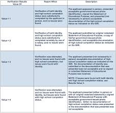Reporting Verification Results Of An Applicant S Identity And High School Completion Status Using Faa Access To Cps Online Dja High School Identity Status